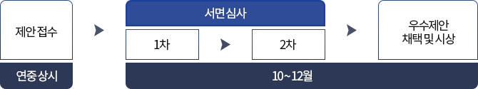제안접수(연중상시) > 서면 심사(1차 > 2차)(10~12월) > 우수 제안 채택 및 시상(10~12월)