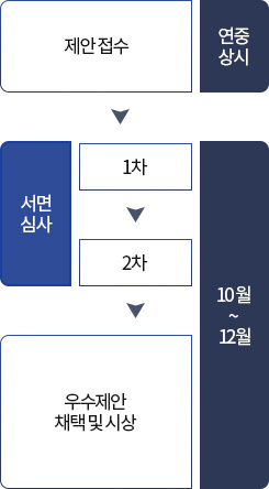 제안접수(연중상시) > 서면 심사(1차 > 2차)(10~12월) > 우수 제안 채택 및 시상(10~12월)