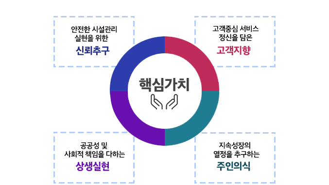 울산 북구 시설관리공단 경영전략 : 최상의 운영, 최고의 만족, 초일류 기업